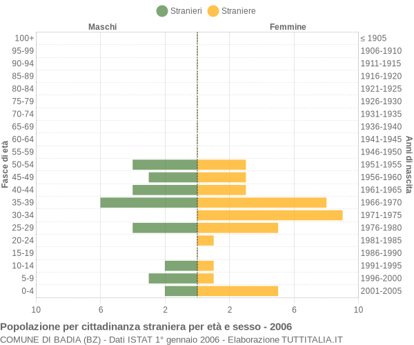 Grafico cittadini stranieri - Badia 2006