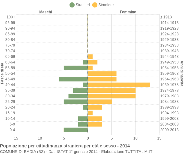 Grafico cittadini stranieri - Badia 2014