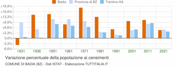 Grafico variazione percentuale della popolazione Comune di Badia (BZ)