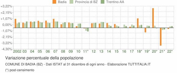 Variazione percentuale della popolazione Comune di Badia (BZ)