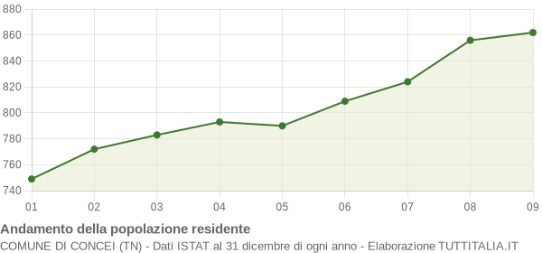 Andamento popolazione Comune di Concei (TN)