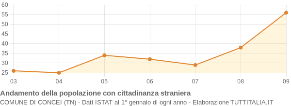 Andamento popolazione stranieri Comune di Concei (TN)