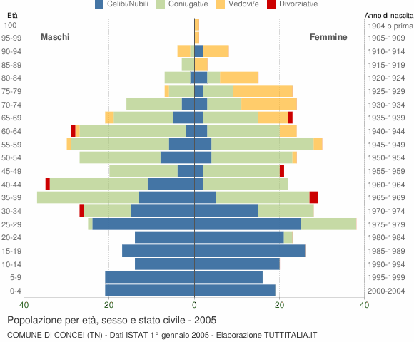 Grafico Popolazione per età, sesso e stato civile Comune di Concei (TN)