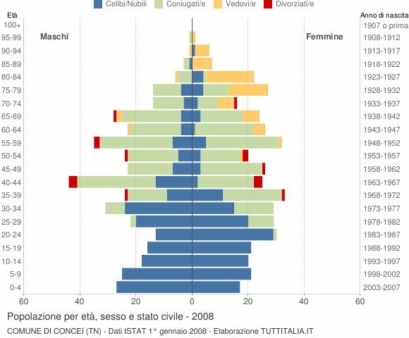 Grafico Popolazione per età, sesso e stato civile Comune di Concei (TN)