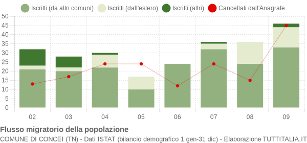 Flussi migratori della popolazione Comune di Concei (TN)