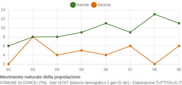 Grafico movimento naturale della popolazione Comune di Concei (TN)