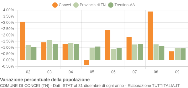 Variazione percentuale della popolazione Comune di Concei (TN)