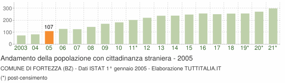 Grafico andamento popolazione stranieri Comune di Fortezza (BZ)