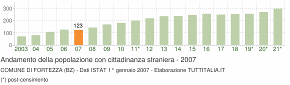 Grafico andamento popolazione stranieri Comune di Fortezza (BZ)