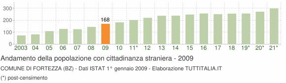 Grafico andamento popolazione stranieri Comune di Fortezza (BZ)