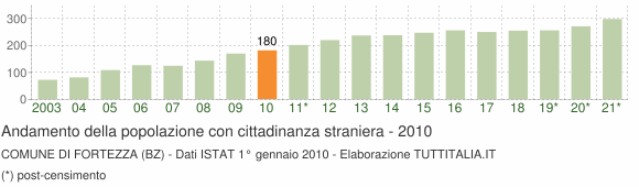 Grafico andamento popolazione stranieri Comune di Fortezza (BZ)