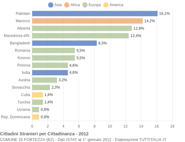 Grafico cittadinanza stranieri - Fortezza 2012