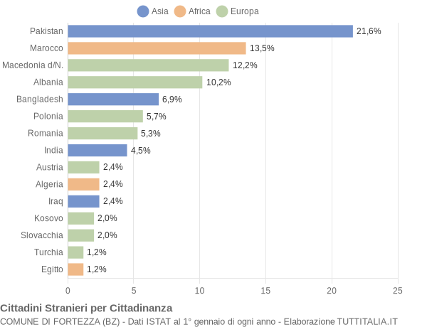 Grafico cittadinanza stranieri - Fortezza 2015