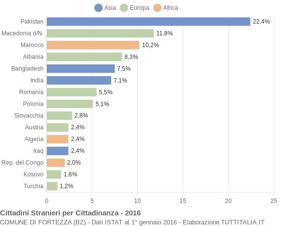 Grafico cittadinanza stranieri - Fortezza 2016