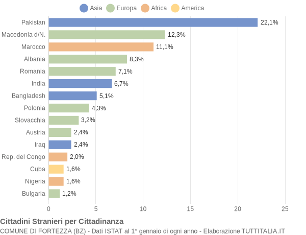 Grafico cittadinanza stranieri - Fortezza 2018