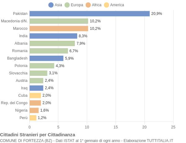 Grafico cittadinanza stranieri - Fortezza 2019