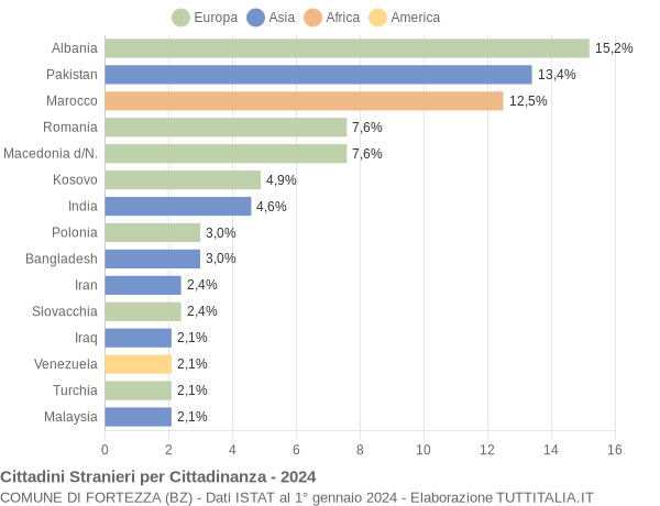 Grafico cittadinanza stranieri - Fortezza 2024