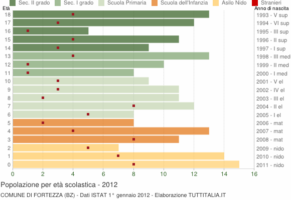 Grafico Popolazione in età scolastica - Fortezza 2012