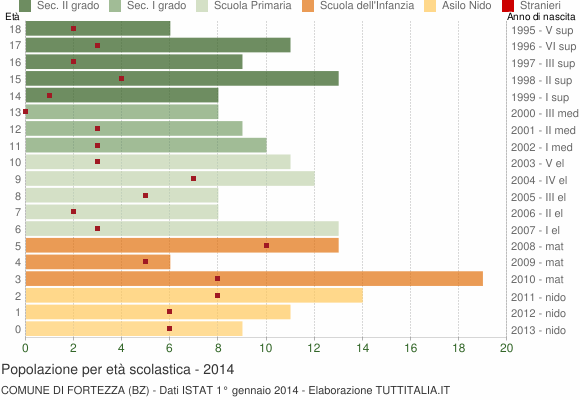 Grafico Popolazione in età scolastica - Fortezza 2014