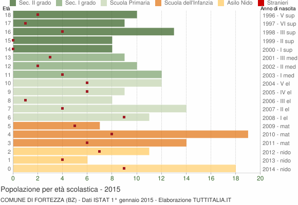 Grafico Popolazione in età scolastica - Fortezza 2015