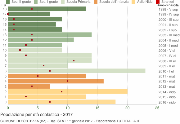 Grafico Popolazione in età scolastica - Fortezza 2017