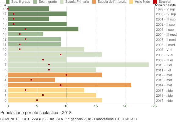 Grafico Popolazione in età scolastica - Fortezza 2018