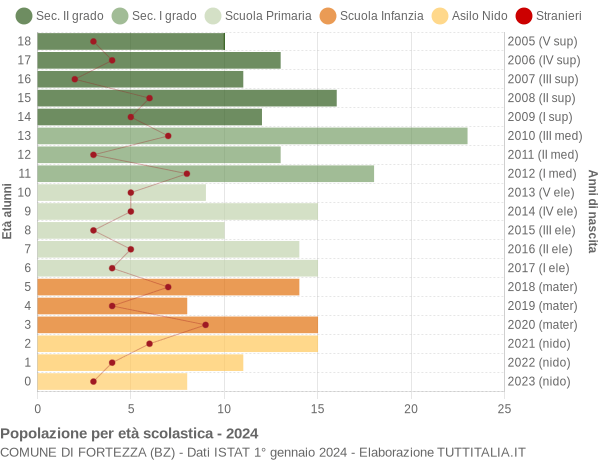 Grafico Popolazione in età scolastica - Fortezza 2024