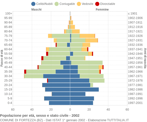 Grafico Popolazione per età, sesso e stato civile Comune di Fortezza (BZ)