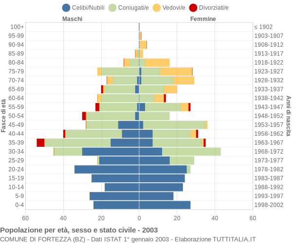 Grafico Popolazione per età, sesso e stato civile Comune di Fortezza (BZ)