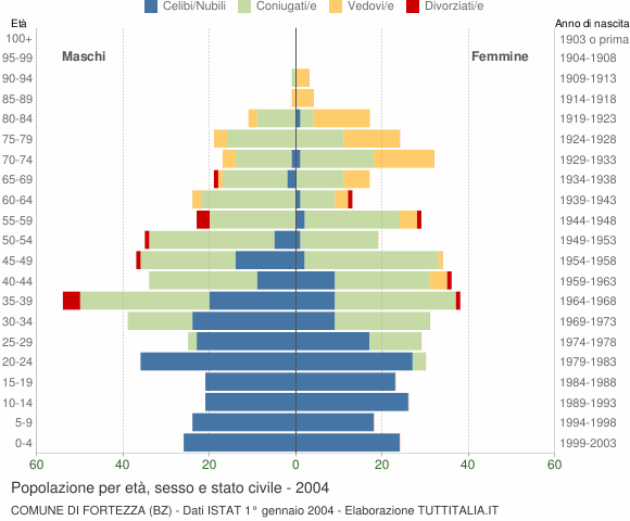 Grafico Popolazione per età, sesso e stato civile Comune di Fortezza (BZ)