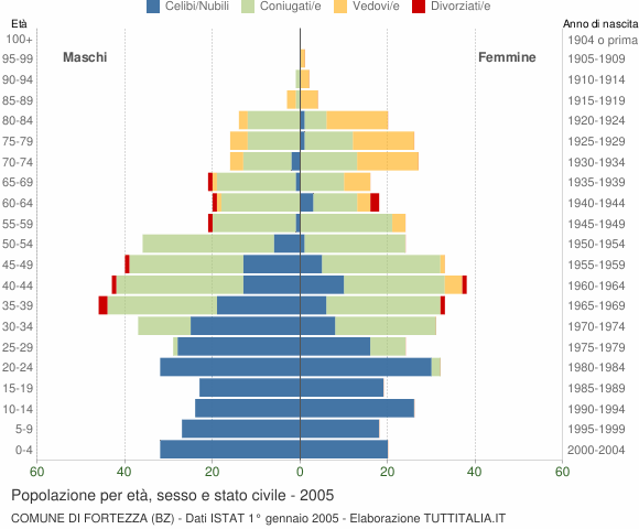 Grafico Popolazione per età, sesso e stato civile Comune di Fortezza (BZ)