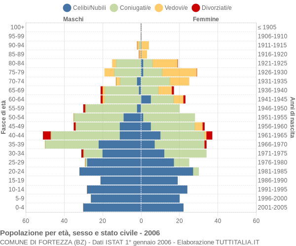 Grafico Popolazione per età, sesso e stato civile Comune di Fortezza (BZ)