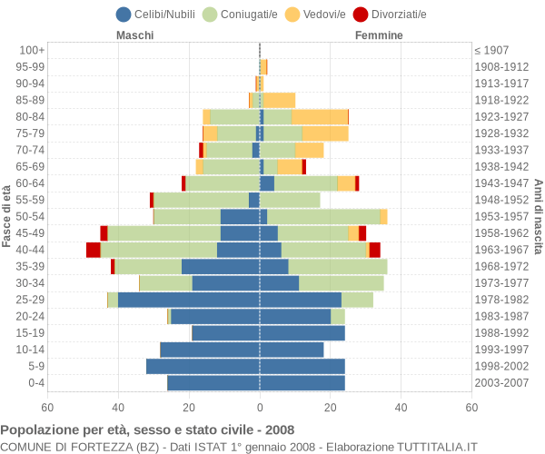 Grafico Popolazione per età, sesso e stato civile Comune di Fortezza (BZ)