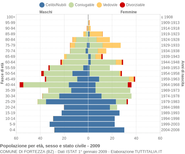 Grafico Popolazione per età, sesso e stato civile Comune di Fortezza (BZ)