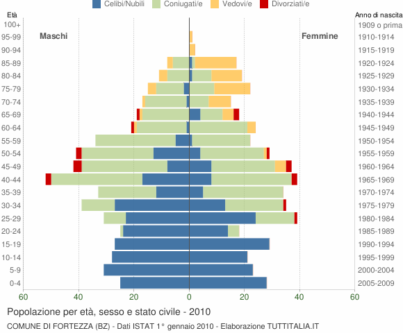 Grafico Popolazione per età, sesso e stato civile Comune di Fortezza (BZ)