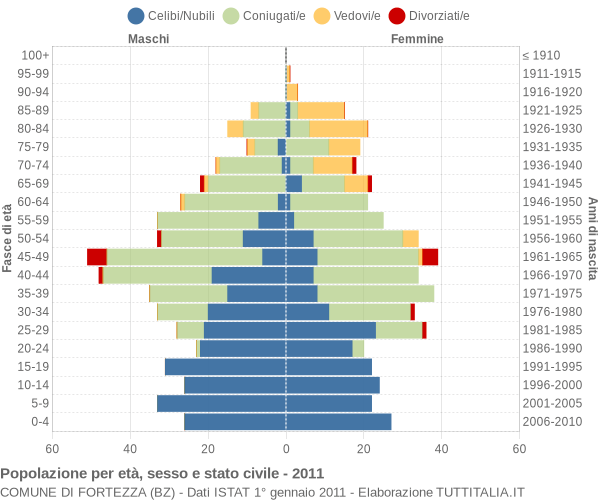 Grafico Popolazione per età, sesso e stato civile Comune di Fortezza (BZ)