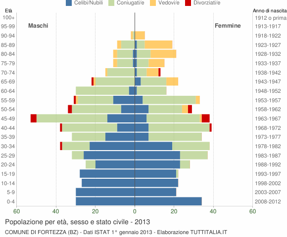 Grafico Popolazione per età, sesso e stato civile Comune di Fortezza (BZ)