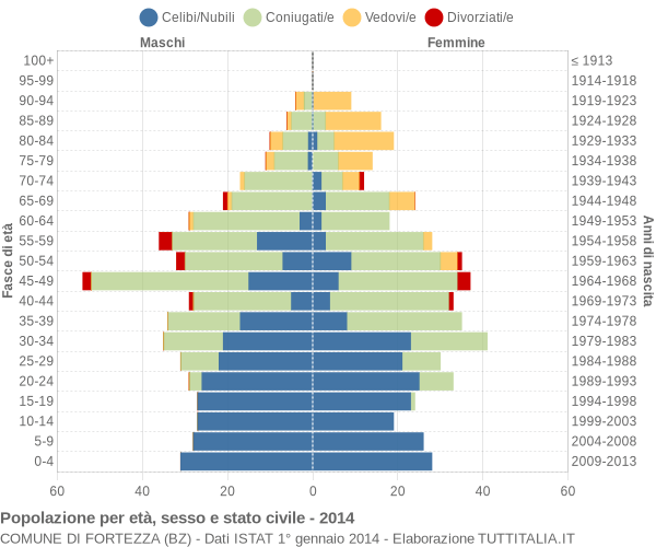 Grafico Popolazione per età, sesso e stato civile Comune di Fortezza (BZ)