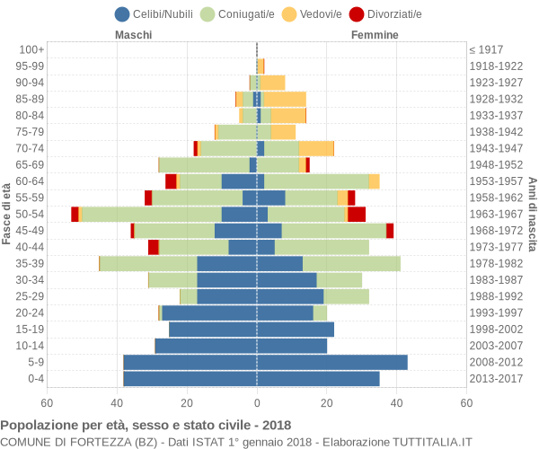 Grafico Popolazione per età, sesso e stato civile Comune di Fortezza (BZ)