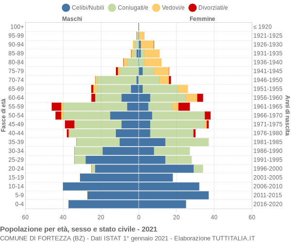 Grafico Popolazione per età, sesso e stato civile Comune di Fortezza (BZ)