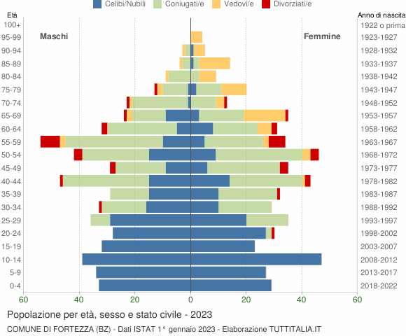 Grafico Popolazione per età, sesso e stato civile Comune di Fortezza (BZ)