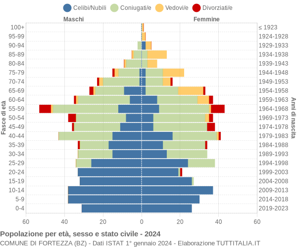 Grafico Popolazione per età, sesso e stato civile Comune di Fortezza (BZ)