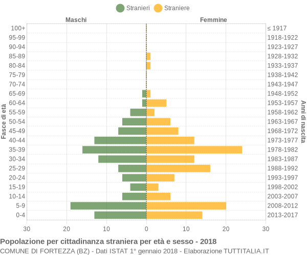 Grafico cittadini stranieri - Fortezza 2018