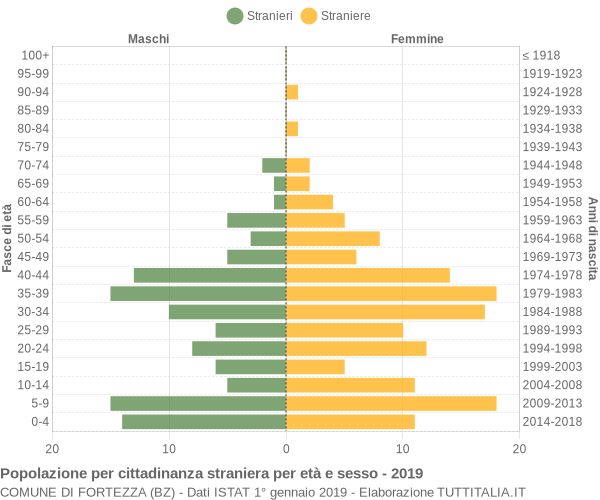 Grafico cittadini stranieri - Fortezza 2019