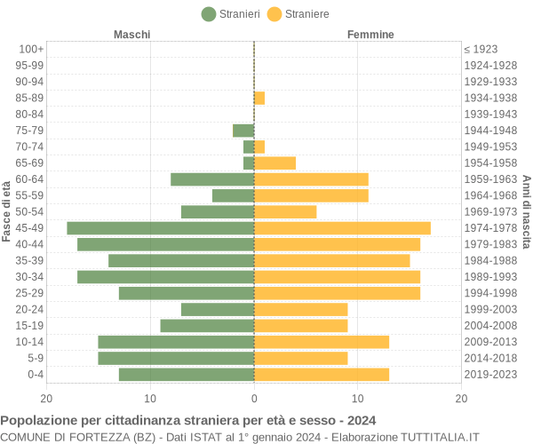 Grafico cittadini stranieri - Fortezza 2024