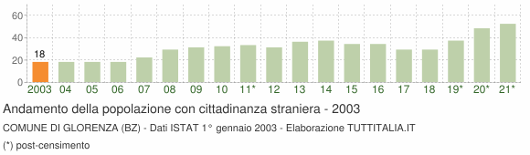 Grafico andamento popolazione stranieri Comune di Glorenza (BZ)