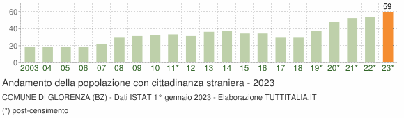 Grafico andamento popolazione stranieri Comune di Glorenza (BZ)