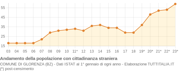 Andamento popolazione stranieri Comune di Glorenza (BZ)