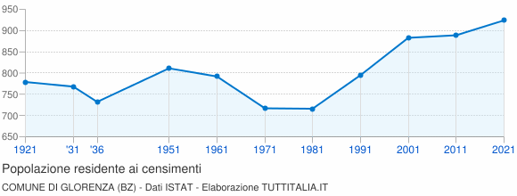 Grafico andamento storico popolazione Comune di Glorenza (BZ)