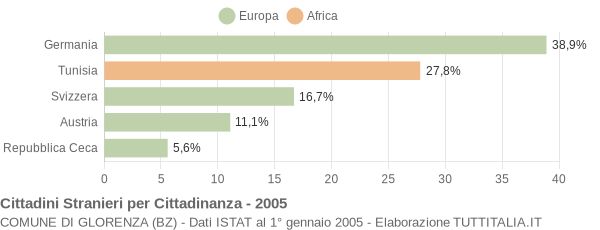 Grafico cittadinanza stranieri - Glorenza 2005